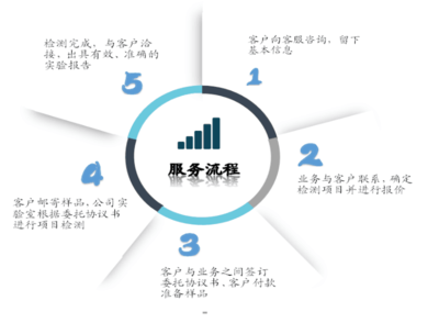 佛山市高明區(qū)MSDS報(bào)告辦理與檢測(cè)信息咨詢服務(wù)指南